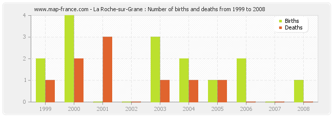 La Roche-sur-Grane : Number of births and deaths from 1999 to 2008